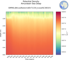 Time series of Amundsen Sea Deep Potential Density vs depth